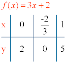 tabla de valores para una funcion lineal