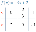 tabla de valores para una funcion lineal