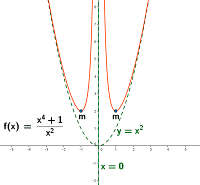 grafica funcion racional