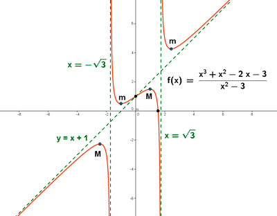 grafica funcion racional