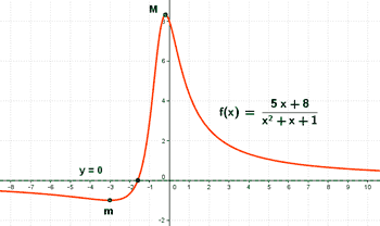 representacion grafica