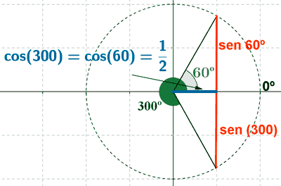 angulos que suman 360º