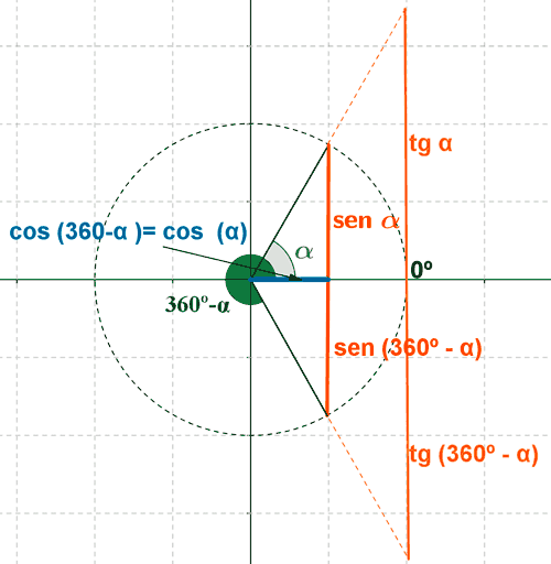angulos que suman 360º
