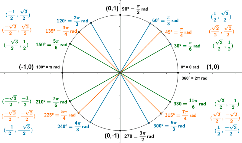 circunferencia unitaria 16 puntos