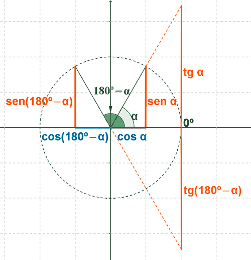 ángulos suplementarios